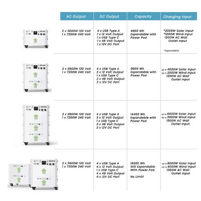 Image showing 8 th Nature's Generator 7,200-Watt Powerhouse Solar Power 100Ah Battery Expansion Pod with (2) 410W Panels