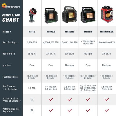 Image showing 9 th Mr. Heater Liquid Propane Big Buddy Portable Heater, 450 sq. ft., 4,000 - 18,000 BTU