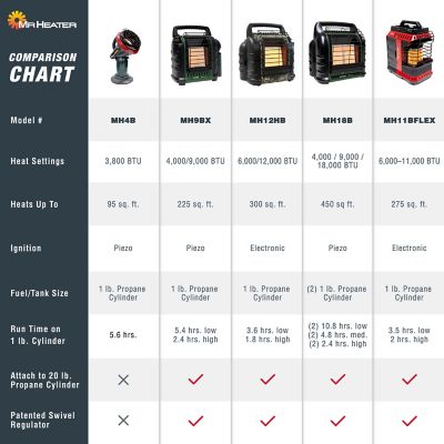 Image showing 9 th Mr. Heater 4,000-9,000 BTU Liquid Propane Portable Buddy Heater