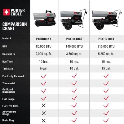 Image showing 9 th PORTER-CABLE Kerosene Forced Air Heater, 3,500 sq. ft., 140,000 BTU