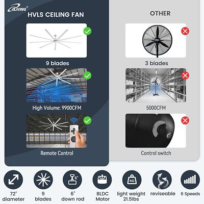 Image showing  72 in., 6 ft. HVLS 9 Blades BLDC Big Ceiling Fan, High Volume Low Speed Fan, Reversible, 9,900 Cfm with Ir Remote