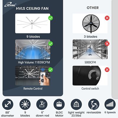 Image showing  88 in., 7.3 ft. HVLS 9 Blades BLDC Big Ceiling Fan, High Volume Low Speed Fan, Reversible, 11,839 CFM with Ir Remote