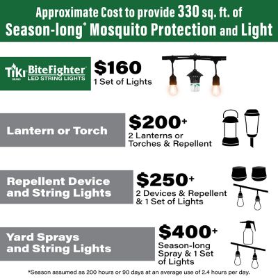 Image showing 7 th TIKI Brand BiteFighter Outdoor LED Weatherproof Proven Mosquito Repellent String Lights