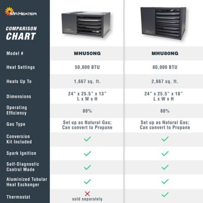 Image showing 9 th Mr. Heater Big Maxx Natural Gas Heater with Propane Conversion Kit, 125,000 BTU, 5,000 sq. ft.