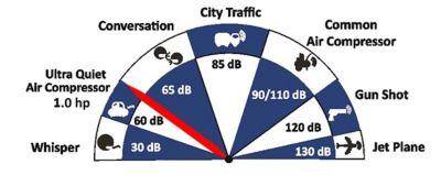 Image showing  8010ALFC Ultra Quiet & Oil-Free 1.0 Hp 8.0 Gal. Aluminum Tank Air Compressor