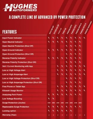 Image showing 6 th Hughes Autoformers 30A Portable Surge Protector with Emergency Power Off