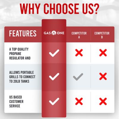 Image showing 6 th Gas One 4 ft. Propane 1 lb. to 20 lb. Adapter Converter Hose