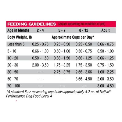 Image showing 5 th Native Level 4 Dry Dog Food