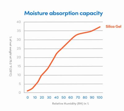 Image showing 5 th Eva-Dry Moisture Absorbing Pouches, 16 oz. Disposable Dehumidifier, E-150