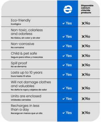 Image showing 8 th Eva-Dry 6 oz. to 8 oz. Renewable Mini Dehumidifier, 333 cu. ft.