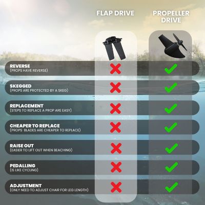 Image showing 6 th Reel Yaks 10.8 ft. Rapido Modular Fin Drive Fishing Kayak Super Lightweight, 400 lbs. Capacity, Easy to Store, Easy to Carry