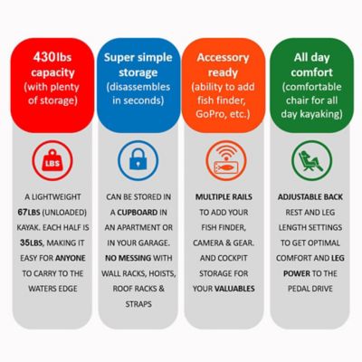 Image showing 9 th Reel Yaks 10 ft. Radar Modular Propeller Drive Fishing Kayak Super Lightweight, 430 lb. Capacity, Easy to Store, Easy to Carry