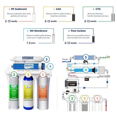 Image showing  5-Stage Reverse Osmosis System with Pump