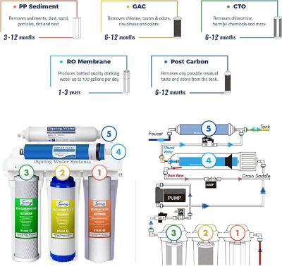Image showing  Under Sink 5-Stage Reverse Osmosis Drinking Water Filtration System with Pump