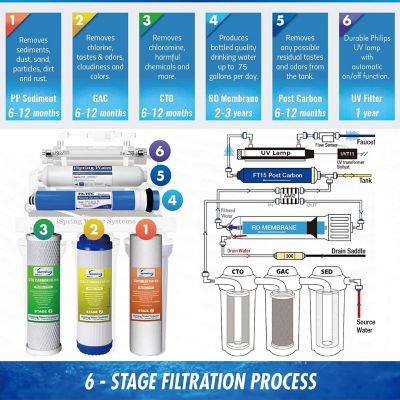 Image showing  Under Sink 6-Stage Reverse Osmosis Drinking Water Filtration System with Ultraviolet Filter