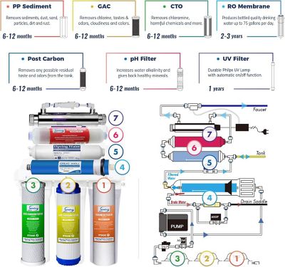 Image showing 7 th iSpring NSF Certified Under Sink 7-Stage Reverse Osmosis Water Filtration System with Alkaline filter and UV light