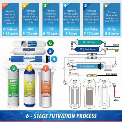 Image showing  75 GPD Reverse Osmosis Water System with Deionizer Filter