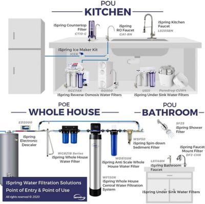 Image showing 6 th iSpring 2-Stage Iron and Manganese Reducing Whole House Water Filtration System