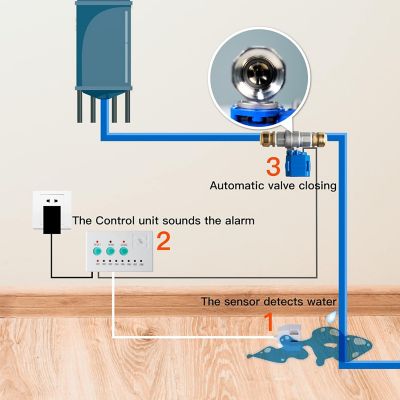Image showing  Water Leak Detector Alarm System with Automatic Shut-off Valve and 2 Detection Sensors