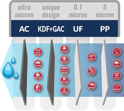 Image showing  Ultra Filtration UF Membrane, Fits CU-A4