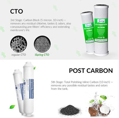 Image showing 3 th iSpring 2-Year Filter Replacement Supply Set For 6-Stage Reverse Osmosis Water Filtration Systems