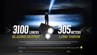 Image showing 5 th Nitecore 3,100-Lumen EDC27 UHi Ultra Slim Flat EDC Flashlight