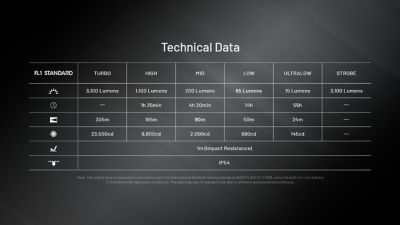 Image showing 8 th Nitecore 3,100-Lumen EDC27 UHi Ultra Slim Flat EDC Flashlight