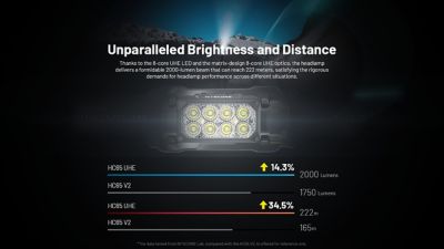 Image showing 5 th Nitecore HC65 UHE 2000 Lumen USB-C Rechargeable Headlamp