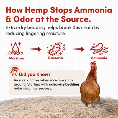 Image showing 5 th RentACoop Hemp Chicken Bedding, 24 cu. ft.