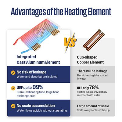 Image showing 8 th Westinghouse 14000W Smart Electric Tankless Water Heater, 3.4-GPM, 240V, 59A, Bluetooth and Wifi Supported