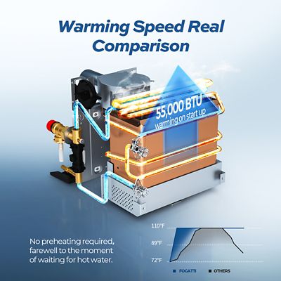 Image showing 6 th Fogatti RV Tankless Water Heater Without Door, 2.9-GPM 55,000-BTU, Instashower 8 PLUS