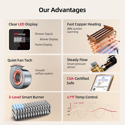 Image showing  4.3-GPM Propene Gas Tankless Water Heater, Residential Indoor, 100,000-BTU