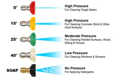 Image showing 6 th Yard Force 3600 PSI Gas Pressure Washer, Honda GX200, 2.5 GPM, 5 QC Nozzles, 25 ft Hose, 12 in Tires, Stainless Wand