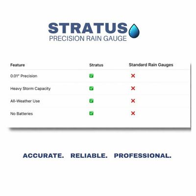 Image showing 6 th Stratus Precision 14 in. Rain Gauge Accurate to 1/100th in., Durable, Easy-To-Read, All-Weather with Mounting Bracket