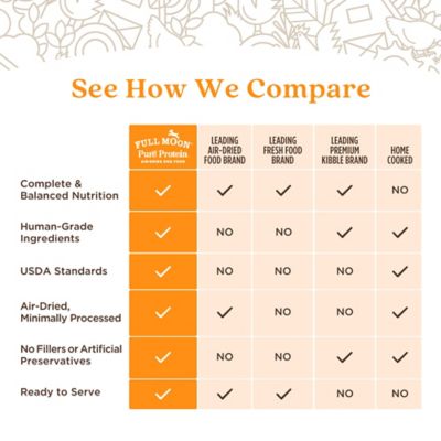 Image showing  Pure Protein Air-Dried Chicken Dog Food, 16 oz.