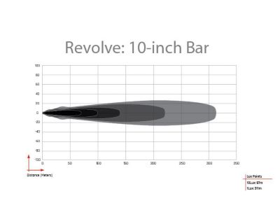 Image showing  Revolve 10 in. Bar With White Backlight, 410613