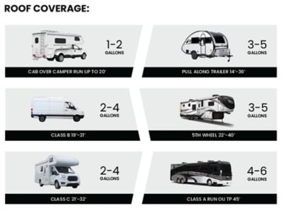 Image showing  RV Roof Coating repair Kit, 2 Gallon