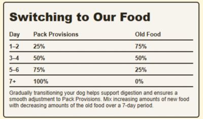 Image showing  Pack Provisions All Life Stages Beef Meal and Barley Recipe Dry Dog Food