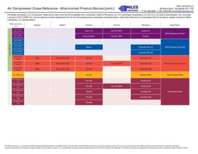Image showing  Miles Sxr Comp Oil 68 Rotary Compressor Fluid Full Synthethic Pao Based 5 Gallon Pail