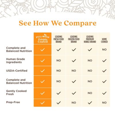 Image showing 6 th Full Moon Freshly Crafted Free Range Chicken Recipe Frozen Human-Grade Dog Food