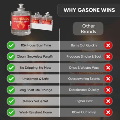 Image showing 6 th Gas One 115 Hr Emergency Candle 8 Pack