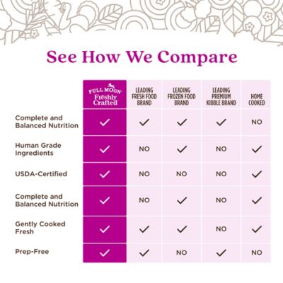 Image showing  Freshly Crafted Homestead Turkey Recipe Frozen Human-Grade Dog Food