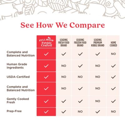 Image showing  Freshly Crafted Ranch Raised Beef Recipe Frozen Human-Grade Dog Food