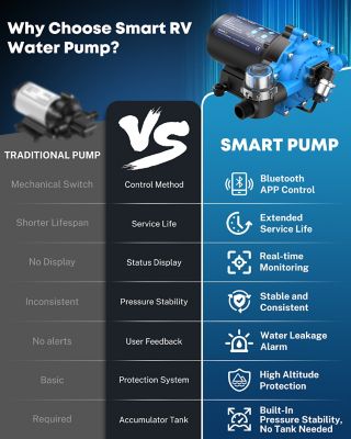 Image showing  12 V Smart RV Water Pump 7 GPM