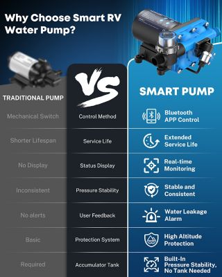 Image showing 3 th Uriah Products 12 V Smart RV Water Pump 5.5 GPM