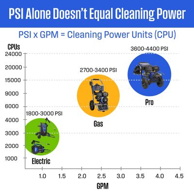 Image showing 7 th Westinghouse 3400 PSI 2.6 GPM Cold Water Gas Pressure Washer with 3400 PSI Surface Cleaner