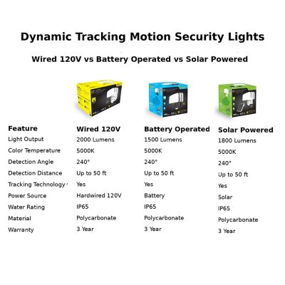 Image showing 7 th IQ America Dynamic Tracking Wired Motion Security Light, 2000 Lm Outdoor LED, White