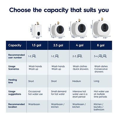 Image showing  lnfinite Classic 2.5 gal., 1440 W, 120 V Plug-In Point of Use Electric Tank Water Heater with 6 Year Warranty