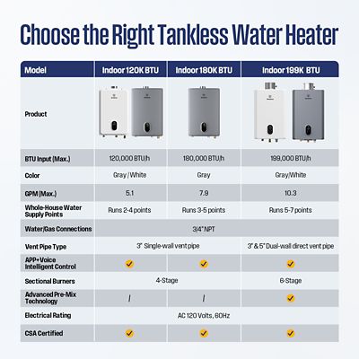 Image showing  Max 7.9 GPM 180,000 BTU Natural Gas Tankless Instant Hot Water Heater Smart WIFI Control Indoor 2 Years Warranty